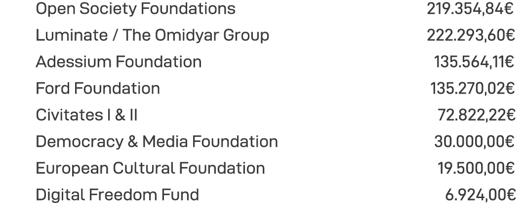  Open Society Foundations   219 354,84  Luminate   The Omidyar Group   222 293,60  Adessium Foundation     135 564,11   