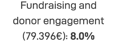 Fundraising and donor engagement (79 396 ): 8 0%