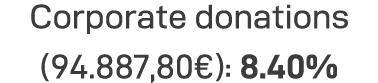 Corporate donations (94 887,80 ): 8 40%