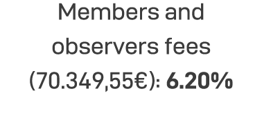 Members and observers fees (70 349,55 ): 6 20%