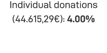 Individual donations (44 615,29 ): 4 00%