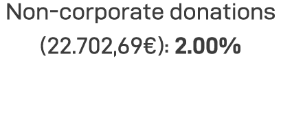 Non-corporate donations (22 702,69 ): 2 00%