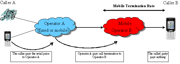 Image depicting the functioning of the mobile call termination market