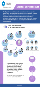 An infographic on the legislative procedure behind the Digital Services Act. The Digital Services Act seeks to consolidate various separate pieces of European Union legislation and self-regulatory practices that address illegal or “harmful” online content and to harmonise the rules applicable to the provision of digital services across the European Union. Reforming those rules has the potential to be either a big threat to fundamental rights or a major improvement of the current situation online. The legislative procedure in the European Parliament regarding the Digital Services Act is summarised here. It starts with the following committees in the European Parliament giving their opinions: LIBE (Civil Liberties, Justice and Home Affairs) where Patrick Breyer from the Green Party is the appointed Rapporteur; JURI (Legal Affairs Committee) where Geoffroy Didier from EPP is the appointed Rapporteur; ITRE (Industry, Research & Energy Committee) where Henna Virkkunen from EPP is the appointed Rapporteur; TRAN (Transport and Tourism Committee), where Roman Haider from ID is the appointed Rapporteur; ECON (Economic and Monetary Affairs Committee), where Mikulas Peksa from the Green Party is the appointed Rapporteur, FEMM (Women’s Rights and Gender Equality Committee) where Jadwiga Wisniewska from ECR is the appointed Rapporteur, CULT (Culture and Education Committee) where Sabine Verheyen from EPP is the appointed Rapporteur. The opinions are sent to the Lead Committe IMCO (Internal Market & Consumer Protection Committee) with a Rapporteur Christel Schaldemose, S&D. Alongside the Lead Committee Rapporteur, the respective Shadow Rapporteurs Arba Kokalari (EPP), Dita Charnzova (Renew), Alexandra Geese (Greens), Adam Bielan (ECR), Alessandra Basso (ID), Martin Schirdewan (GUE) submit a report on the DSA proposal, which is then discussed in the trialogue negotiations with the Council followed by the final vote on the legislation. At the bottom of the infographic, there is a quote from Jan Penfrat, EDRi’s Policy Advisor, reading: “Content removal within 24 hours for “harm to public policy” and similar vague concepts would allow governments to suppress any opposing content they want – without public scrutiny or transparency.”