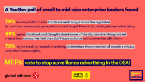 An image that displays statistics regarding how online advertising is perceived by small to mid-size enterprise leaders. 79% believe platforms like Facebook and Google should be regulated in how they use people’s personal data and target them with tracking-based advertising. 69% agree Facebook and Google’s dominance of the digital advertising market means that companies feel they don’t have a choice but to advertise with them. 75% agree tracking-based advertising undermines the protection of people’s privacy and other human rights.