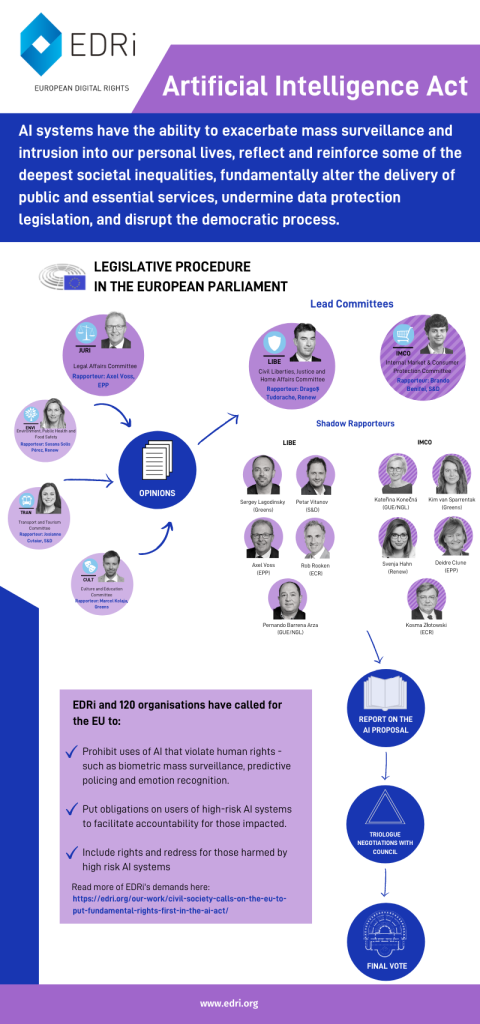 Artificial Intelligence Act infographic. AI systems have the ability to exacerbate mass surveillance and intrusion into our personal lives, reflect and reinforce some of the deepest societal inequalities, fundamentally alter the delivery of public and essential services, undermine data protection legislation and disrupt the democratic process. The legislative procedure for the AI Act in the European Parliament follows this sequence: It starts with the following committees giving their opinions: JURI (Legal Affairs Committee), where Axel Voss, EPP is Rapporteur, ENVI (Environment, Public Health, Food Safety Committee) where Suzana Solis Perez, Renew is Rapporteur, TRAN (Transport and Tourism Committee), where Josianne Cutajar, S&D is Rapporteur, and CULT (Culture and Education Committee), where Marcel Kolaja, Greens is Rapporteur. The opinions are sent to the two lead committees: LIBE (Civil Liberties, Justice and Home Affairs Committee) where Dragos Tudorache, Renew is Rapporteur, and IMCO (Internal Market & Protection Committee) where Brando Benifei, S&D is Rapporteur. Alongside them the respective Shadow Rapporteurs for the IMCO Committee are: Kateřina Konečná (GUE/NGL), Kim van Sparrentak (Greens), Svenja Hahn (Renew), Deidre Clune (EPP), Kosma Złotowski (ECR). And the Shadow Rapporteurs for the LIBE Committee are: Sergey Lagodinsky (Greens), Petar Vitanov (S&D), Axel Voss (EPP), Rob Rooken (ECR), Pernando Barrena Arza (GUE/NGL). The Shadow Rapporteurs submit a report on the AI proposal, which is then discussed in trilogue negotiations with the council followed by the final vote on the legislation. EDRi and 120 organisations have called for the EU to prohibit the use of AI that violate human rights – such as biometric mass surveillance, predictive policing, and emotion recognition, put obligations on users of high-risk AI systems to facilitate accountability for those impacted, include rights and redress for those harmed by high risk AI systems.