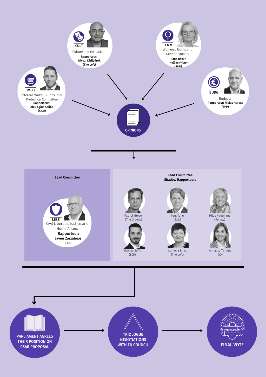 Graph showing the legislative procedure of the European Union. On the top four circles, inside the pictures of four parliamentarians. From the circles four arrows point to another circle, purple, inside a ream of paper and the word 'opinions'. From this circle depart an arrow to two rectangles, in one the Lead Committee, in the other six 'Shadow Rapporteurs'. From this rectangle an arrow starts towards a first purple circle, inside it the icon of a notebook "parliament agrees their position on csar proposal", from this circle an arrow starts towards a second purple circle, inside it the icon of a triangle "triologue negotiations with EU Council", from this circle a last arrow starts towards another circle, inside it the icon of the parliament "Final vote".
