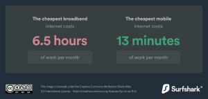 A graph reading that the cheapest broadband internet costs 6.5 of work per month. And that the cheapest mobile internet costs 13 minutes of work per month.