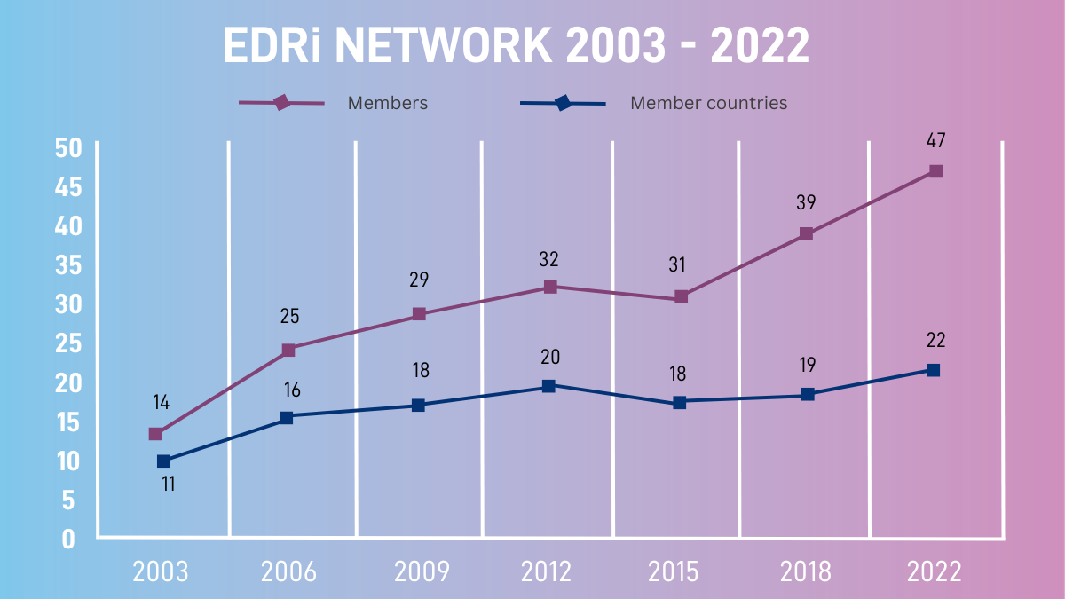 EDRi network growth graph. From 14 members in 2003, to 47 in 2022, from 11 member countries in 2003, to 22 in 2022. 