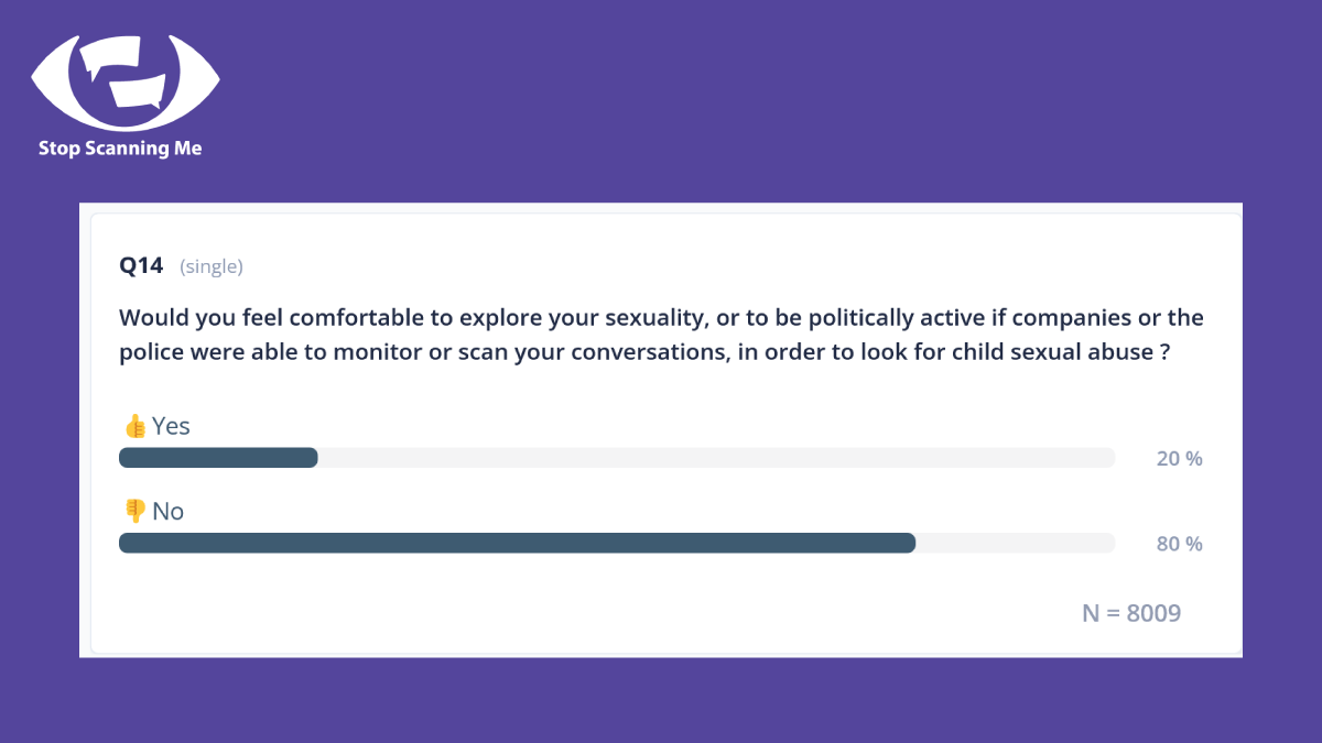 Graph showing the percentage of yes/no answers to the question "would you feel comfortable to being politically active or exploring yuor sexuality if authorities were able to monitor your digital communication, in order to look for child sexual abuse?" 