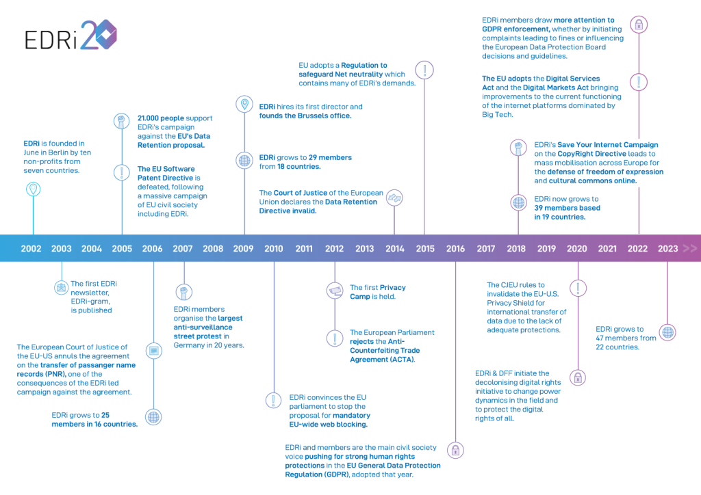 EDRi timeline