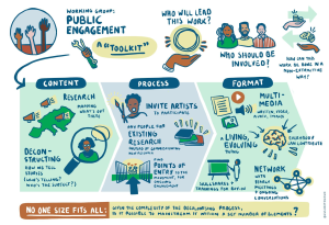 Illustration deolonising process: working group public engagement