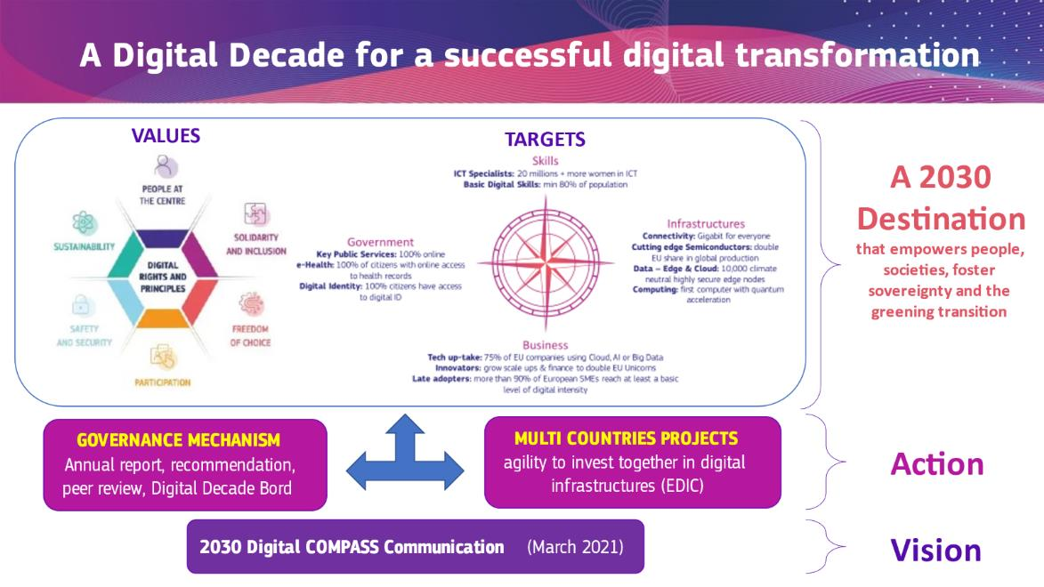 Οπτικό γραφικό: «Μια ψηφιακή δεκαετία για έναν επιτυχημένο ψηφιακό μετασχηματισμό» από την Ευρωπαϊκή Επιτροπή
