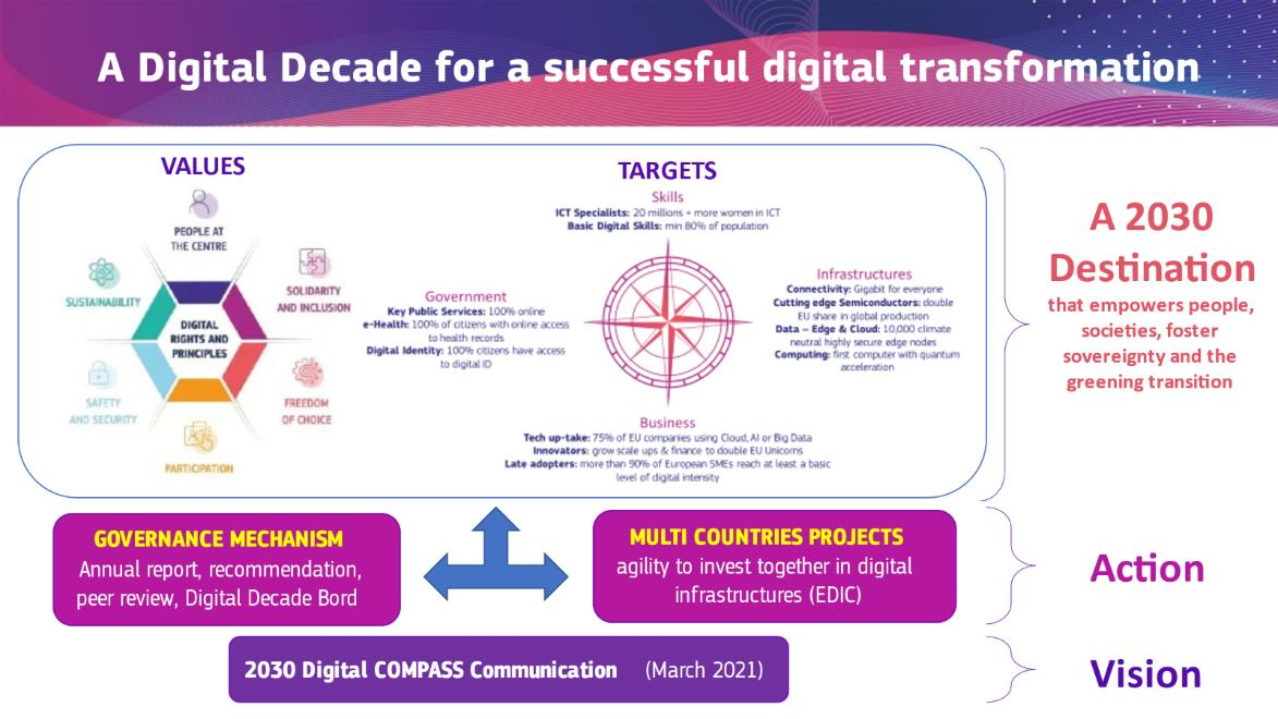 EU Digital Decade - European Digital Rights (EDRi)