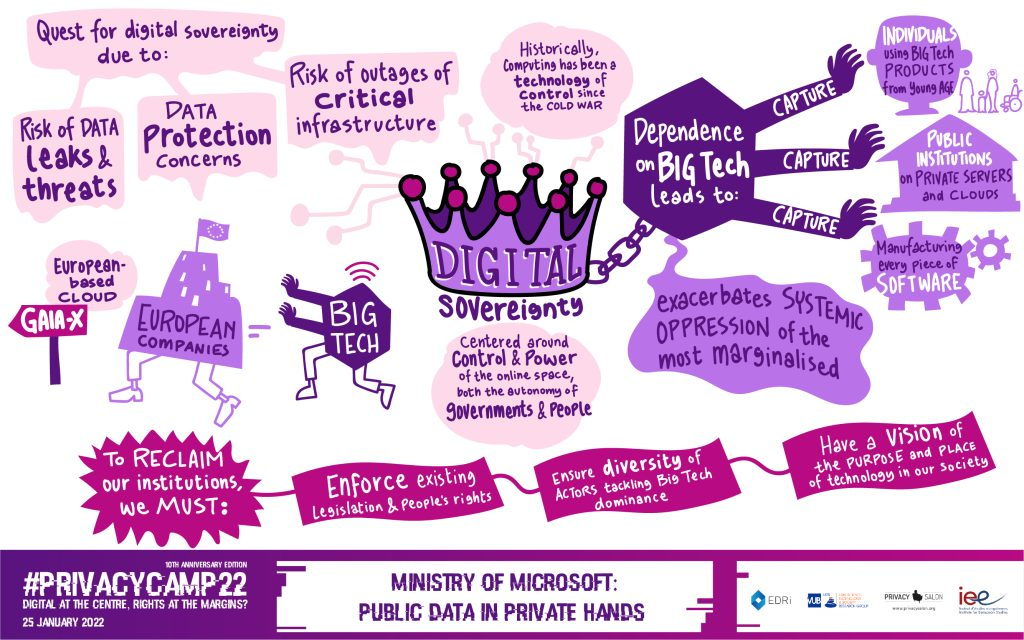 Visual graphic: “Ministry of Microsoft: Public data in private hands” at Privacy Camp 2022