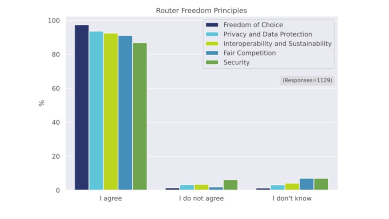 This chart demonstrates the participants’ level of agreement on Router Freedom principles. More than a simple technical issue, Router Freedom is a policy demand