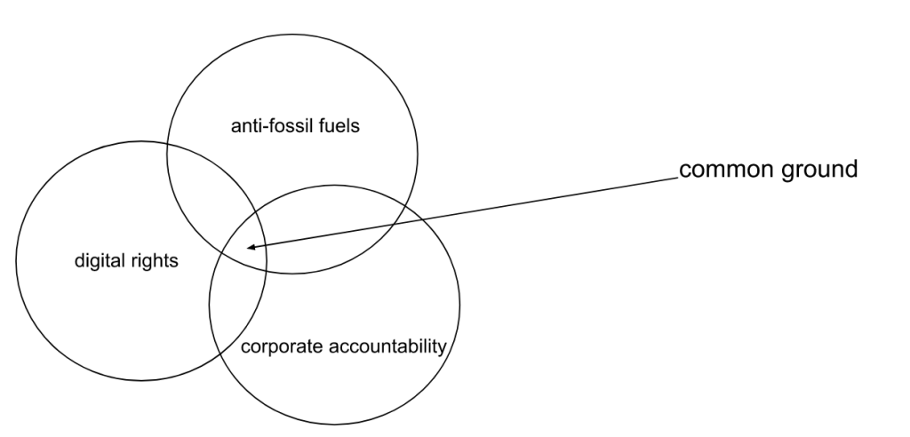 Caption: The mapping exercise revealed three distinct topical clusters in interviewees’ areas of work: corporate accountability, advocacy against fossil fuel companies, and digital rights. Consolidating the ‘‘common ground’ within will be critical to moving the needle on an intersectional advocacy platform in 2024.