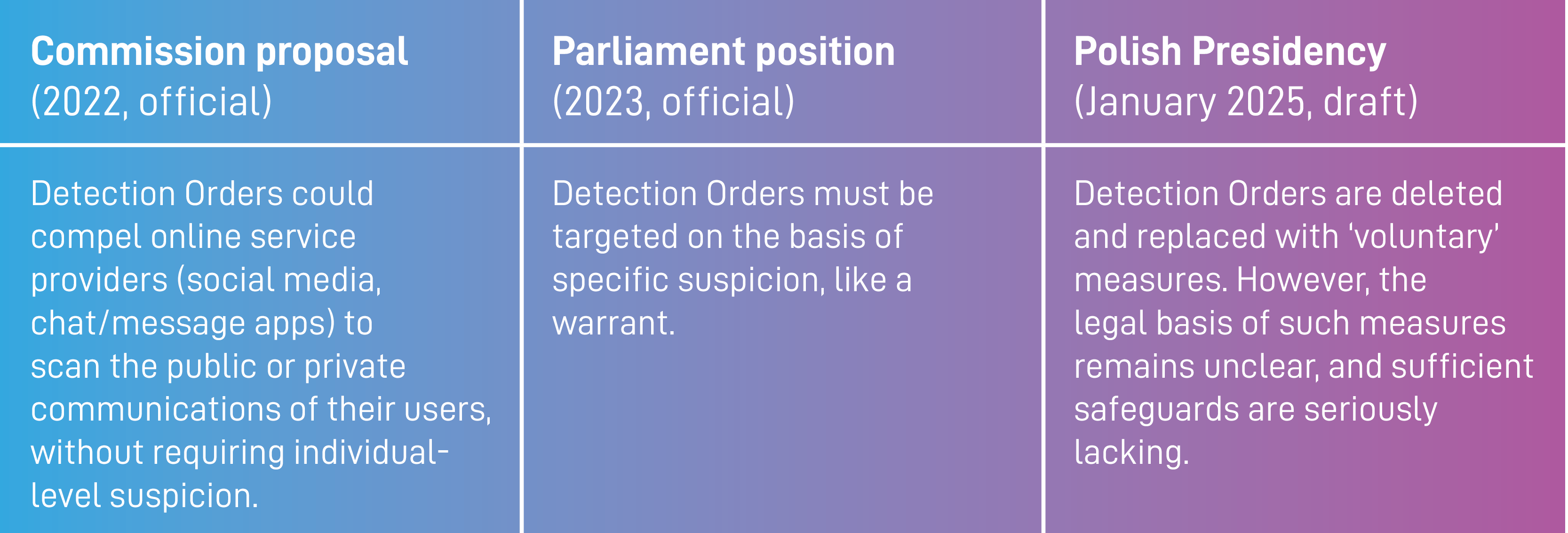 A three-column table compares different positions on 'Detection Orders' from the European Commission, Parliament, and Polish Presidency. 1. Commission Proposal (2022, official): Detection Orders could force online service providers (social media, chat apps) to scan users' public or private communications without requiring individual-level suspicion. 2. Parliament Position (2023, official): Detection Orders must be targeted and based on specific suspicion, similar to a warrant. 3. Polish Presidency (January 2025, draft): Detection Orders are removed and replaced with 'voluntary' measures, but the legal basis is unclear, and safeguards are insufficient. The background color transitions from blue (Commission) to purple (Parliament) to pink (Polish Presidency).