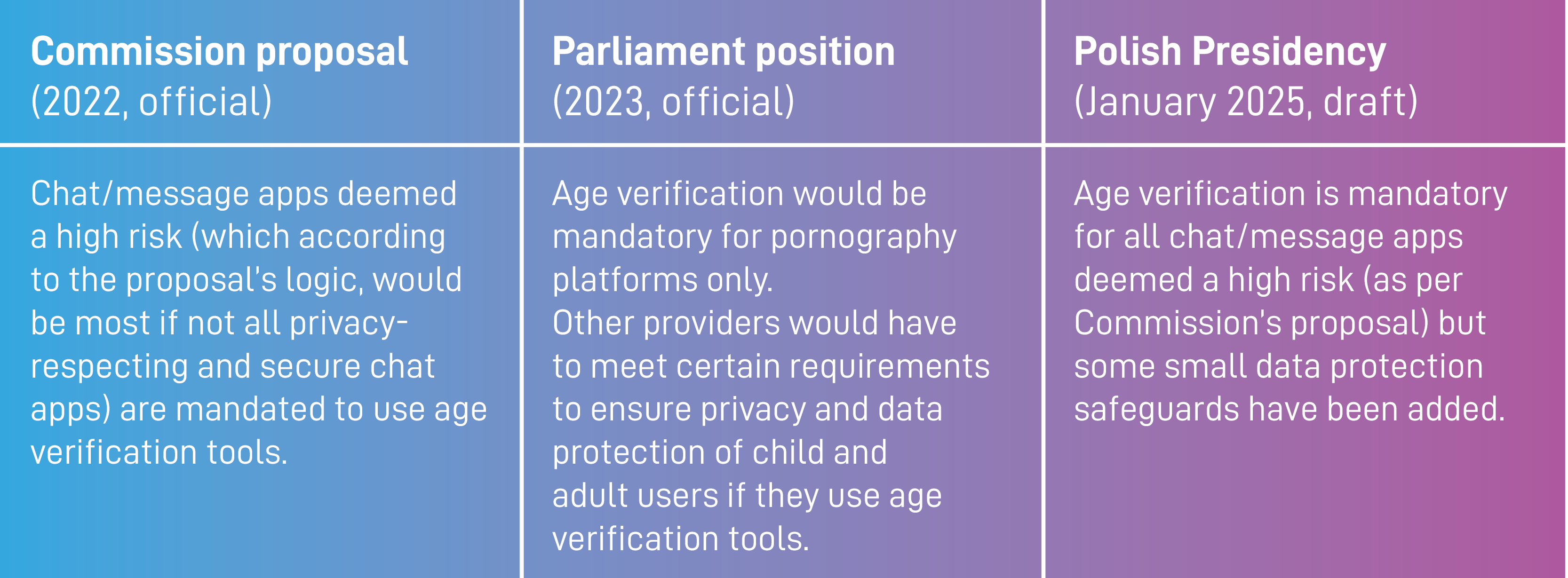 A table comparing proposals on mandatory age verification for chat and messaging apps. Commission Proposal (2022, official): Mandates age verification for all high-risk chat/messaging apps, which could affect most privacy-focused platforms. Parliament Position (2023, official): Limits mandatory age verification to pornography platforms, while other services must meet data protection requirements. Polish Presidency (January 2025, draft): Maintains mandatory age verification for high-risk chat apps with minor privacy safeguards.