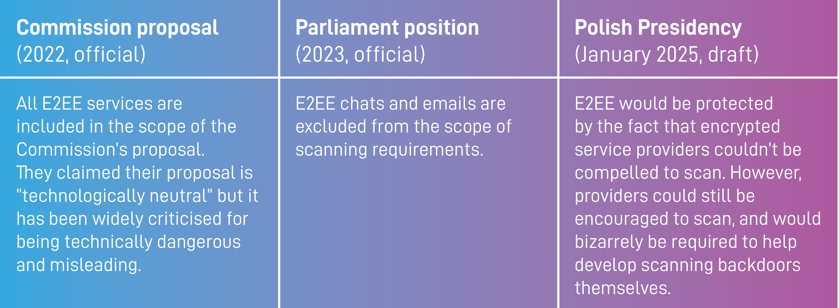 A table outlining different stances on encrypted messaging and email services. Commission Proposal (2022, official): Includes all E2EE services in scanning requirements, despite criticism for being technically risky and misleading. Parliament Position (2023, official): Excludes E2EE chats and emails from scanning. Polish Presidency (January 2025, draft): Prevents forced scanning of E2EE services but allows providers to be encouraged to scan and mandates their assistance in developing scanning backdoors.