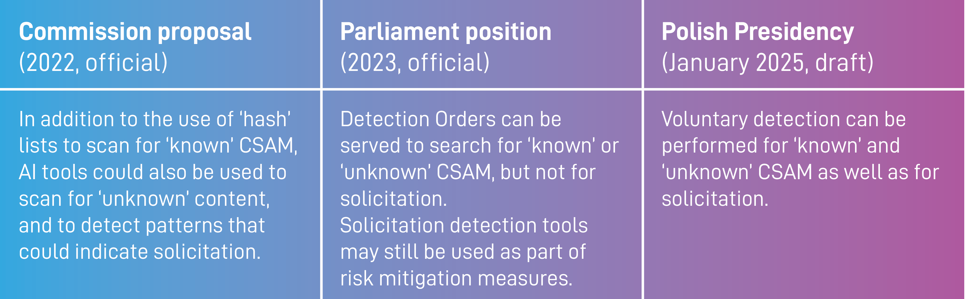 A three-column table comparing different positions on scanning for CSAM (Child Sexual Abuse Material) across the European Commission, Parliament, and Polish Presidency. Commission Proposal (2022, official): Suggests AI tools should be used to scan both 'known' and 'unknown' CSAM, as well as detect solicitation patterns. Parliament Position (2023, official): Allows detection orders for 'known' and 'unknown' CSAM but excludes solicitation from scanning. Solicitation tools may still be used for risk mitigation. Polish Presidency (January 2025, draft): Proposes voluntary detection for 'known' and 'unknown' CSAM, as well as solicitation.